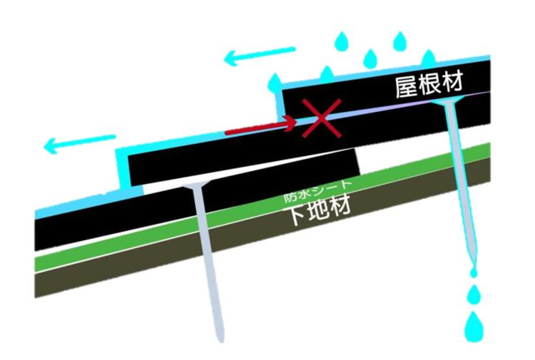瓦の隙間から水が毛細管現象で吸い上げられる様子のイラスト
