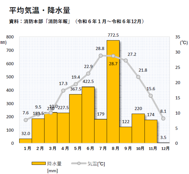 菊川市年間降水量グラフ