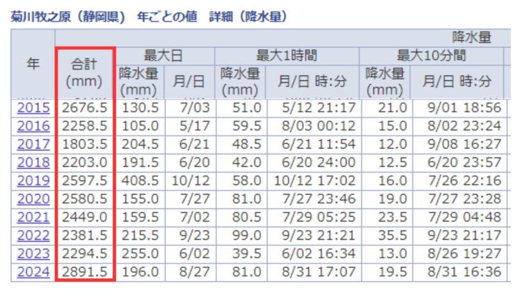 菊川市の年間降水量が多いことを示すグラフ
